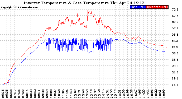 Solar PV/Inverter Performance Inverter Operating Temperature