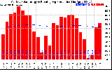 Milwaukee Solar Powered Home Monthly Production Running Average