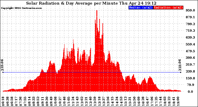 Solar PV/Inverter Performance Solar Radiation & Day Average per Minute