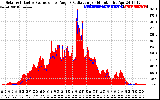 Solar PV/Inverter Performance Solar Radiation & Effective Solar Radiation per Minute