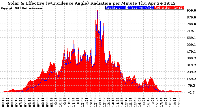 Solar PV/Inverter Performance Solar Radiation & Effective Solar Radiation per Minute