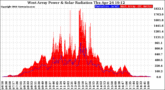 Solar PV/Inverter Performance West Array Power Output & Solar Radiation