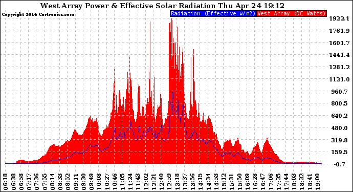 Solar PV/Inverter Performance West Array Power Output & Effective Solar Radiation