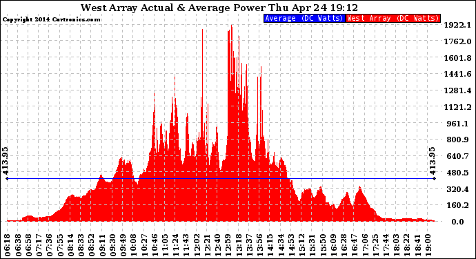 Solar PV/Inverter Performance West Array Actual & Average Power Output