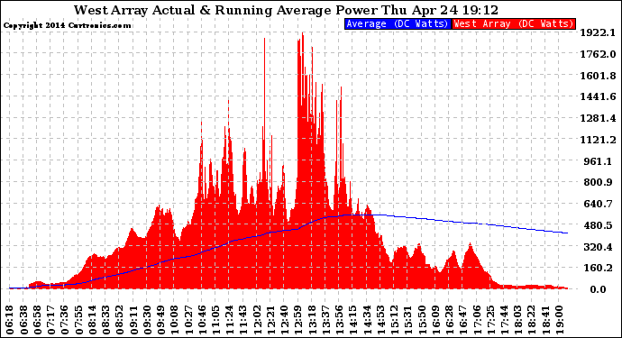 Solar PV/Inverter Performance West Array Actual & Running Average Power Output