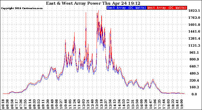 Solar PV/Inverter Performance Photovoltaic Panel Power Output