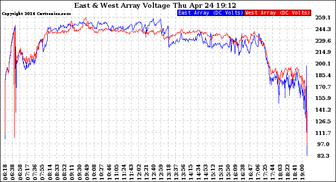 Solar PV/Inverter Performance Photovoltaic Panel Voltage Output