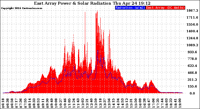 Solar PV/Inverter Performance East Array Power Output & Solar Radiation