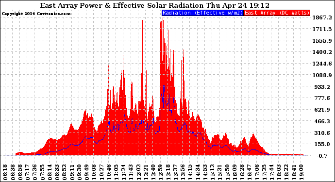 Solar PV/Inverter Performance East Array Power Output & Effective Solar Radiation