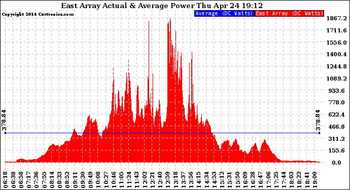 Solar PV/Inverter Performance East Array Actual & Average Power Output