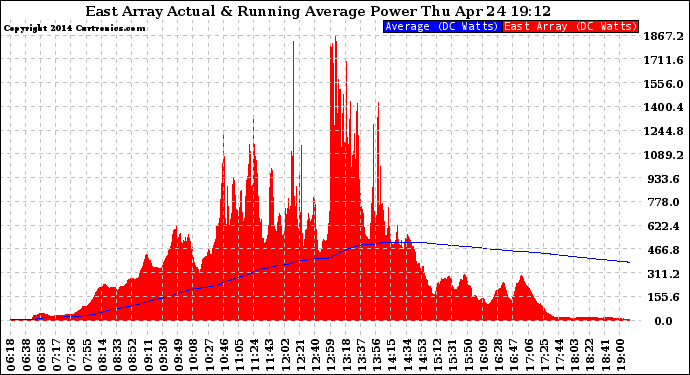 Solar PV/Inverter Performance East Array Actual & Running Average Power Output