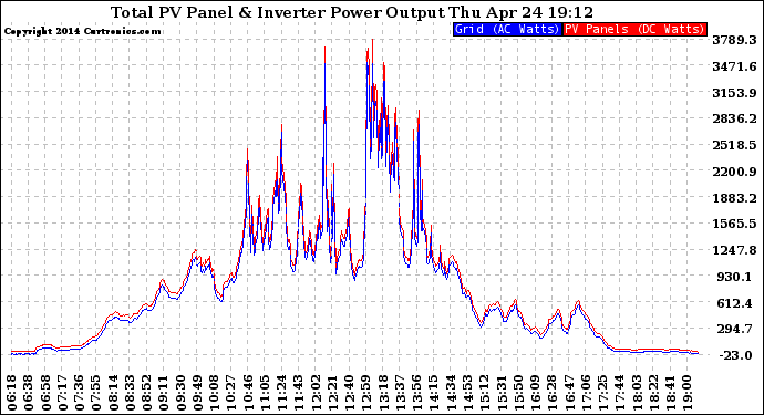 Solar PV/Inverter Performance PV Panel Power Output & Inverter Power Output