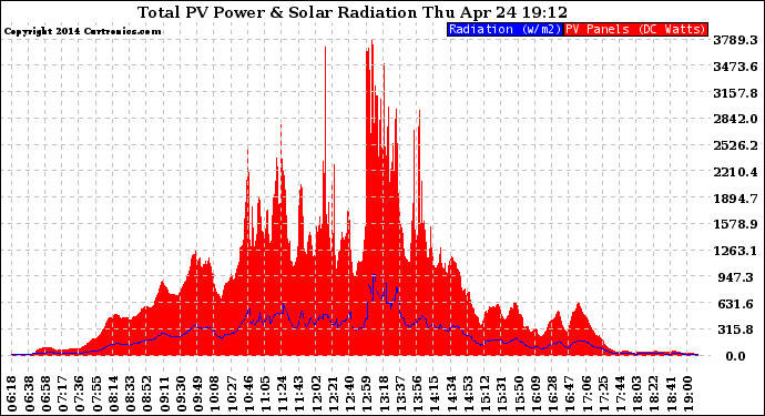 Solar PV/Inverter Performance Total PV Panel Power Output & Solar Radiation