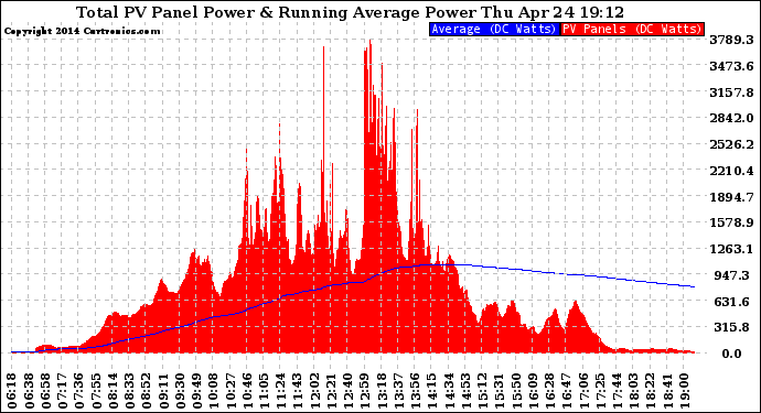 Solar PV/Inverter Performance Total PV Panel & Running Average Power Output