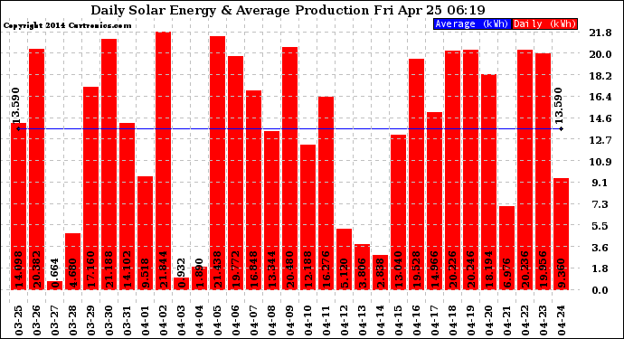 Solar PV/Inverter Performance Daily Solar Energy Production