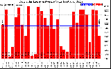 Solar PV/Inverter Performance Daily Solar Energy Production Value