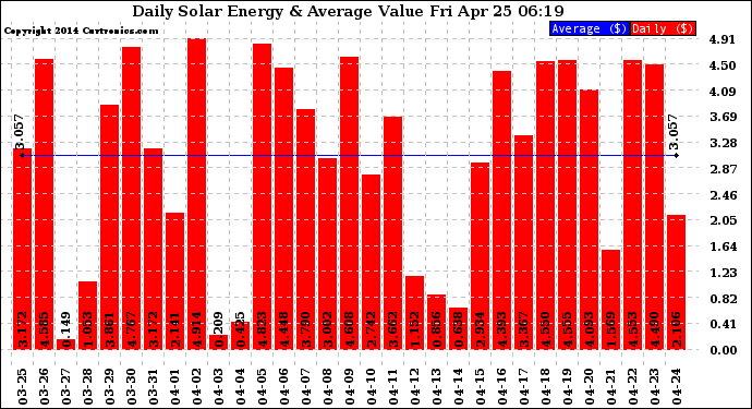 Solar PV/Inverter Performance Daily Solar Energy Production Value