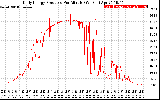 Solar PV/Inverter Performance Daily Energy Production Per Minute