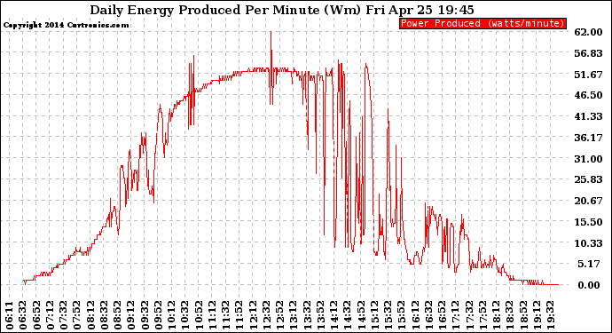 Solar PV/Inverter Performance Daily Energy Production Per Minute