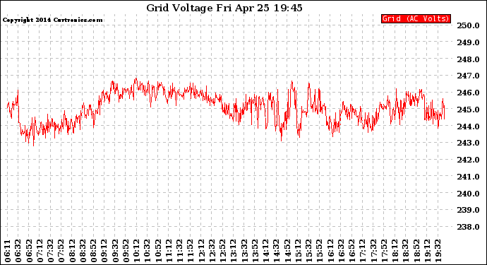 Solar PV/Inverter Performance Grid Voltage