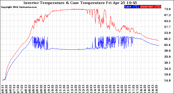 Solar PV/Inverter Performance Inverter Operating Temperature