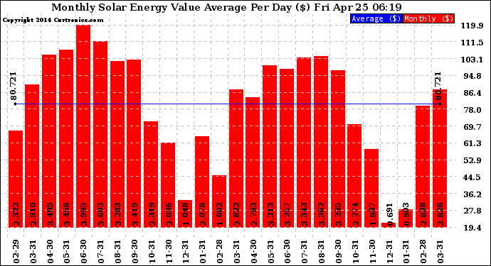 Solar PV/Inverter Performance Monthly Solar Energy Value Average Per Day ($)