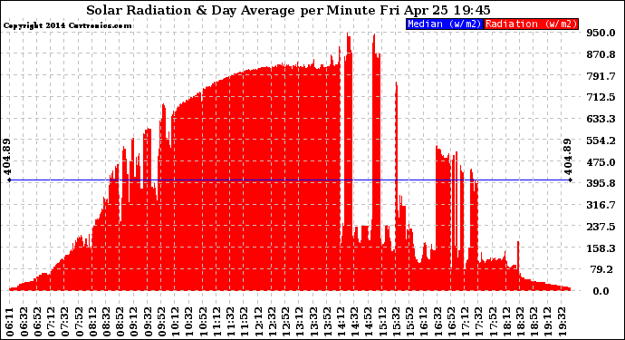 Solar PV/Inverter Performance Solar Radiation & Day Average per Minute