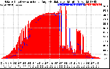 Solar PV/Inverter Performance Solar Radiation & Effective Solar Radiation per Minute