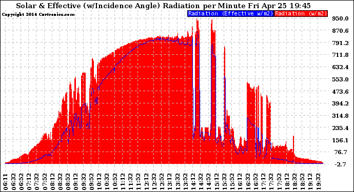 Solar PV/Inverter Performance Solar Radiation & Effective Solar Radiation per Minute