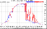 Solar PV/Inverter Performance Photovoltaic Panel Current Output