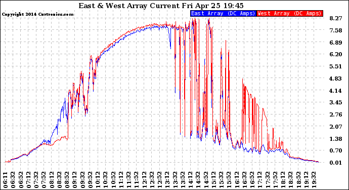 Solar PV/Inverter Performance Photovoltaic Panel Current Output