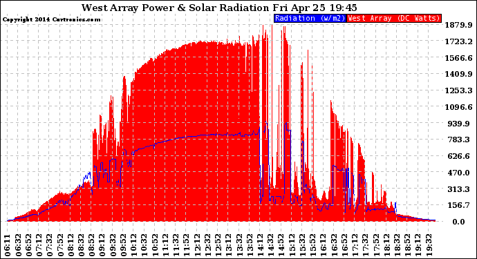 Solar PV/Inverter Performance West Array Power Output & Solar Radiation