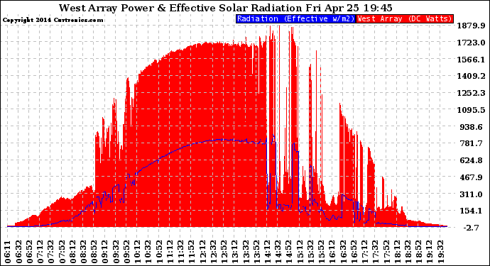 Solar PV/Inverter Performance West Array Power Output & Effective Solar Radiation