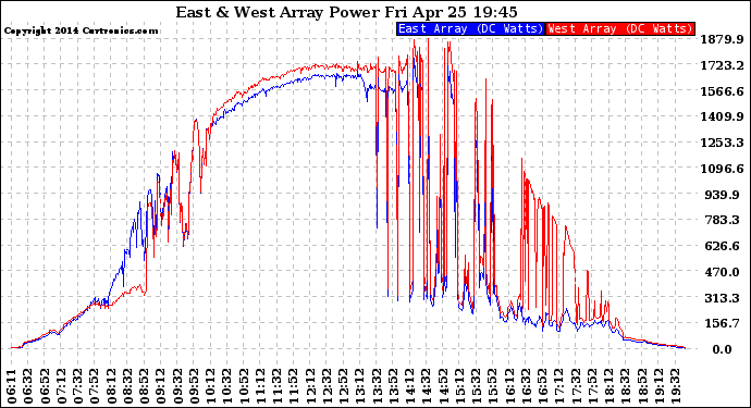 Solar PV/Inverter Performance Photovoltaic Panel Power Output