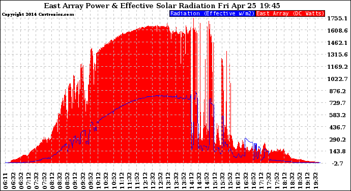 Solar PV/Inverter Performance East Array Power Output & Effective Solar Radiation