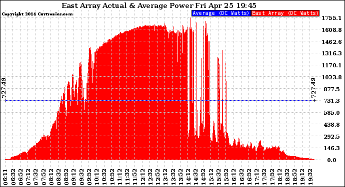 Solar PV/Inverter Performance East Array Actual & Average Power Output