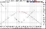 Solar PV/Inverter Performance Sun Altitude Angle & Sun Incidence Angle on PV Panels