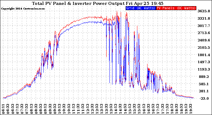 Solar PV/Inverter Performance PV Panel Power Output & Inverter Power Output