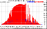 Solar PV/Inverter Performance Total PV Panel Power Output & Solar Radiation