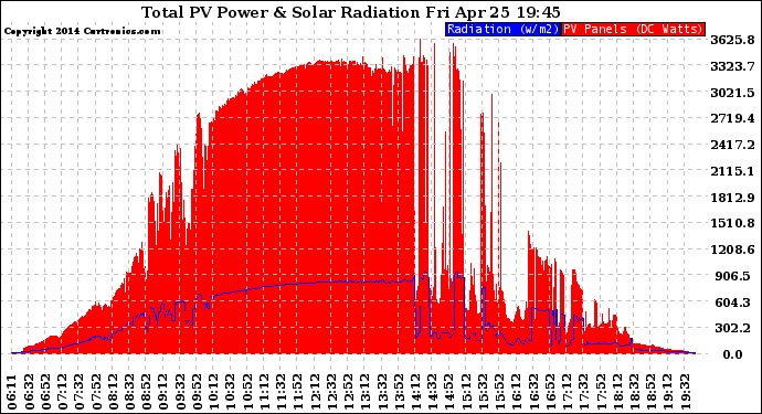 Solar PV/Inverter Performance Total PV Panel Power Output & Solar Radiation