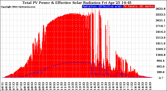 Solar PV/Inverter Performance Total PV Panel Power Output & Effective Solar Radiation