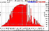 Solar PV/Inverter Performance Total PV Panel Power Output