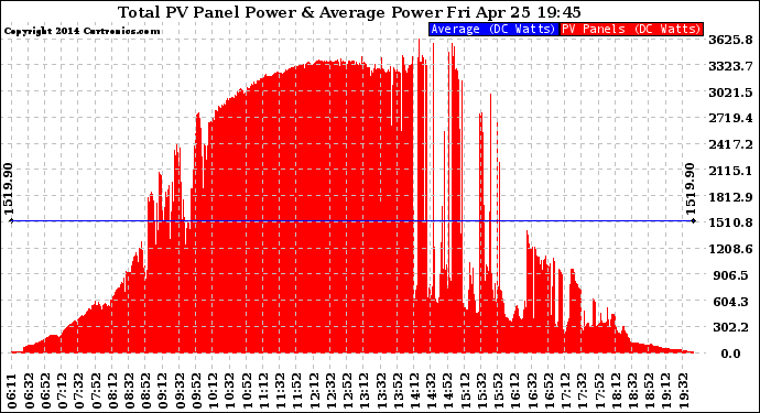 Solar PV/Inverter Performance Total PV Panel Power Output