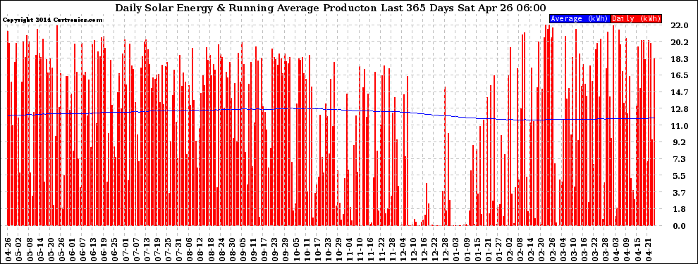 Solar PV/Inverter Performance Daily Solar Energy Production Running Average Last 365 Days