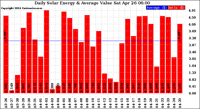 Solar PV/Inverter Performance Daily Solar Energy Production Value