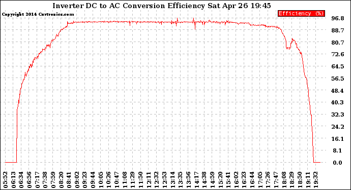 Solar PV/Inverter Performance Inverter DC to AC Conversion Efficiency