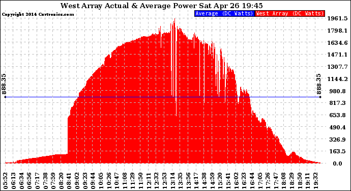 Solar PV/Inverter Performance West Array Actual & Average Power Output