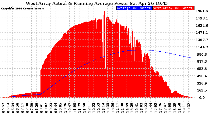 Solar PV/Inverter Performance West Array Actual & Running Average Power Output