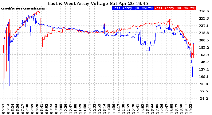 Solar PV/Inverter Performance Photovoltaic Panel Voltage Output