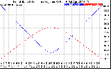 Solar PV/Inverter Performance Sun Altitude Angle & Sun Incidence Angle on PV Panels